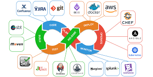 Các công cụ cần thiết để điều phối DevOps – Những điều cơ bản về DevOps – Cẩm nang DevOps