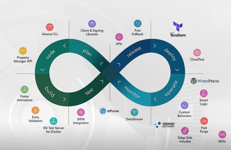 Tích hợp liên tục – Thực hành – Những điều cơ bản về DevOps – Cẩm nang DevOps