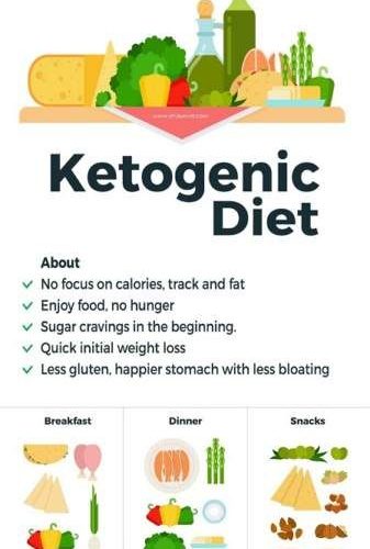 Kế hoạch ăn kiêng ketogenic để giảm cân rất nhanh